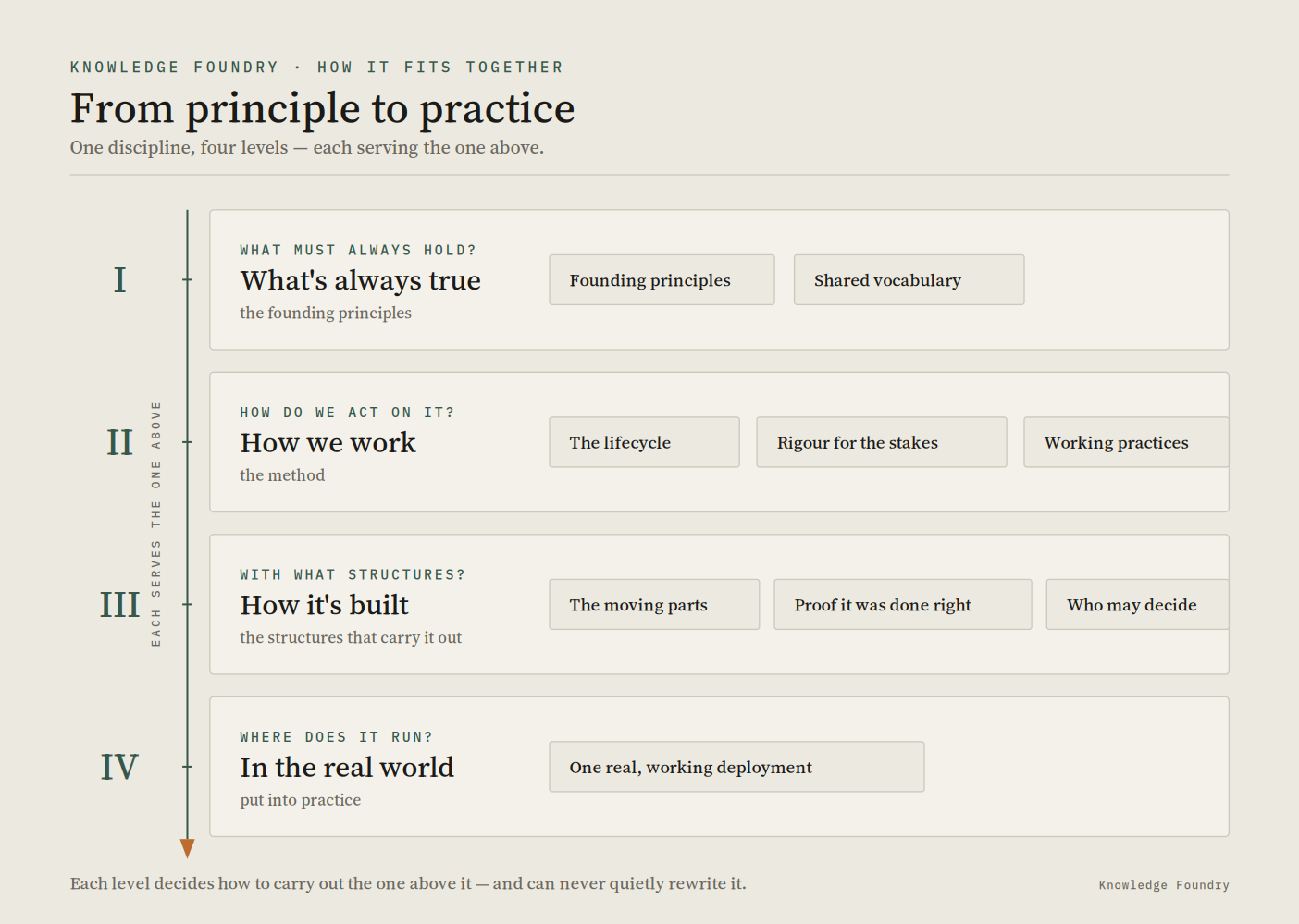 From principle to practice: four levels, each serving the one above.